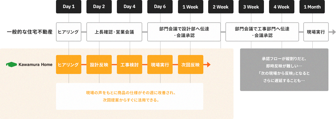 柔軟な改善の理由
