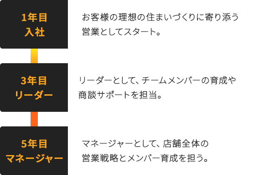 1年目入社 お客様の理想の住まいづくりに寄り添う営業としてスタート。3年目リーダー リーダーとして、チームメンバーの育成や商談サポートを担当。5年目マネージャー マネージャーとして、店舗全体の営業戦略とメンバー育成を担う。