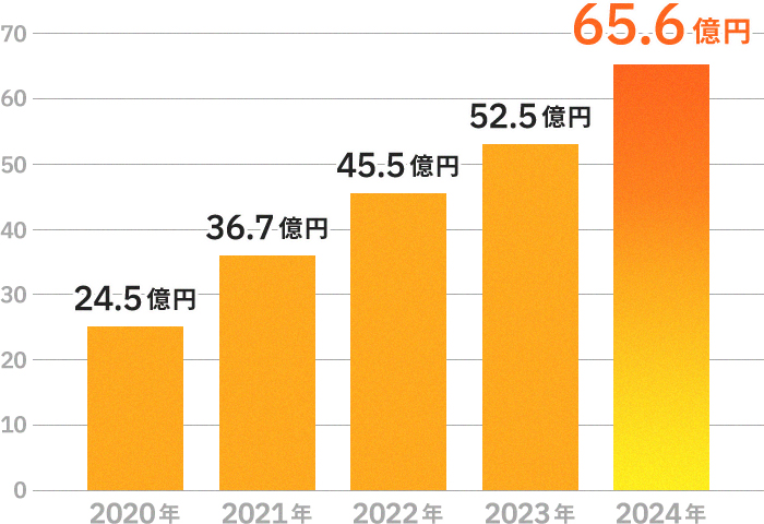 業績成長・店舗展開