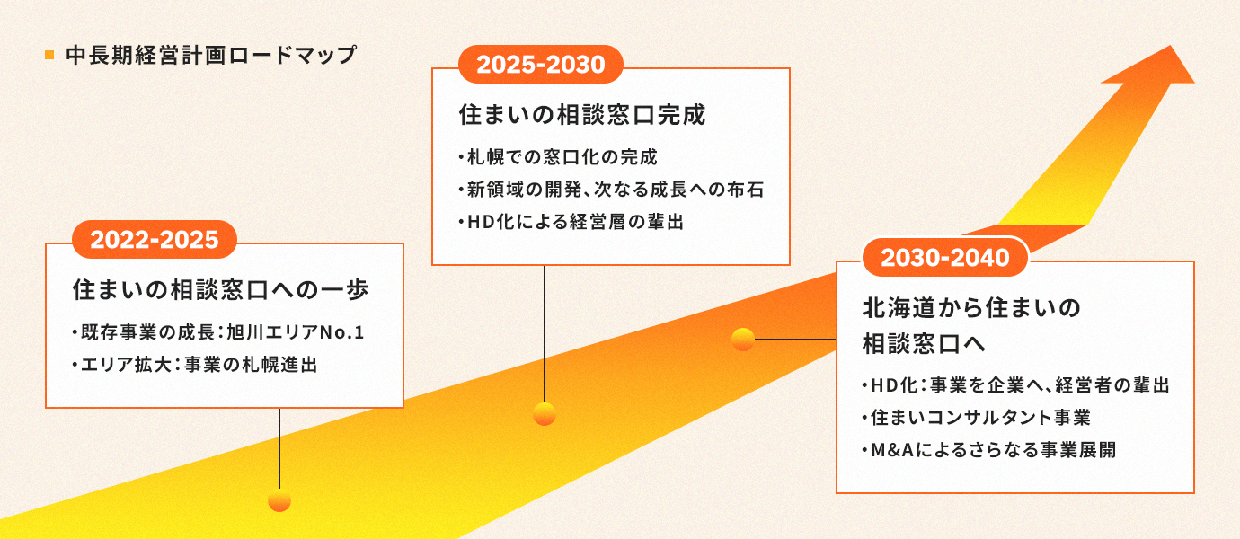 中長期経営計画ロードマップ