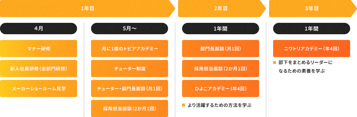 CURRICULUM 1年目2年目 3年目 ４月 マナー研修 新入社員研修（全部門研修）メーカーショールーム見学 5月～ 月に1度のトピアアカデミー チューター制度 チューター・部門長面談（月1回） 採用担当面談（2か月1回）1年間 部門長面談（月1回）採用担当面談（2か月1回）ひよこアカデミー（年4回）1年間 ニワトリアカデミー（年4回）